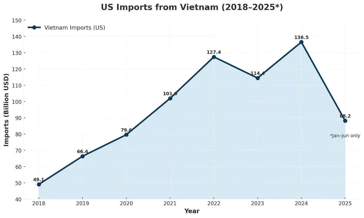 Line chart of US imports from Vietnam, 2018 to 2025, in billions of US dollars, rising from 49.1 in 2018 to 136.5 in 2024 (2025 covers January to June only)