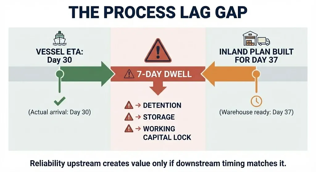 The process lag gap: the vessel arrives on day 30 as scheduled, but the inland plan is built for day 37, leaving a seven-day dwell that turns into detention, storage and working capital locked in inventory