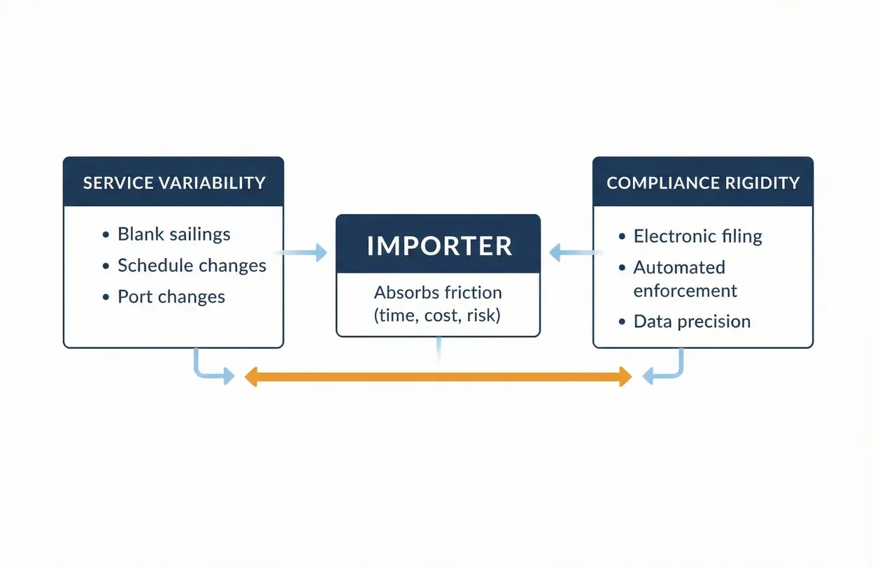 Diagram: service variability (blank sailings, schedule changes, port changes) and compliance rigidity (electronic filing, automated enforcement, data precision) press on the importer from both sides, who absorbs the friction in time, cost and risk