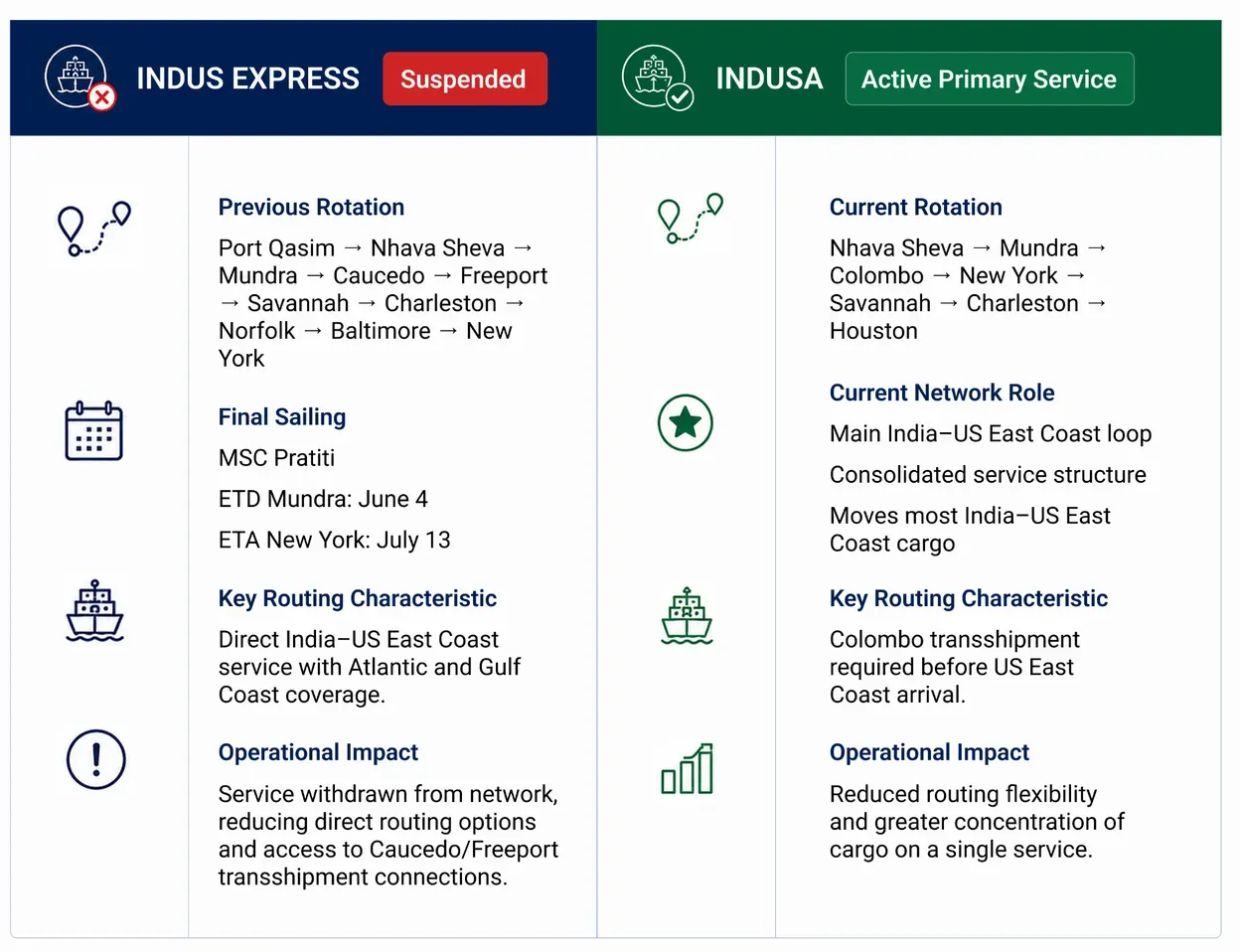 MSC Suspends Indus Express