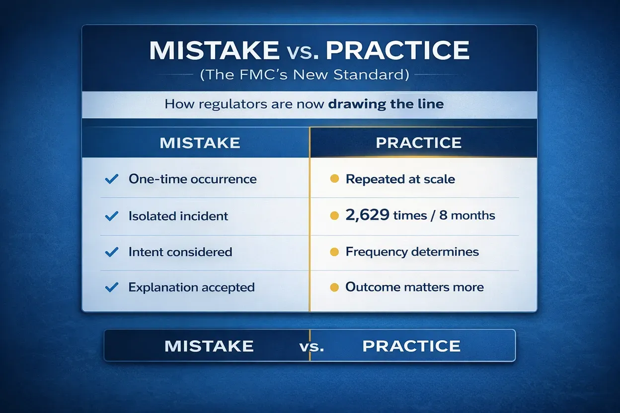 Mistake vs. practice: a mistake is a one-time, isolated incident where intent is considered and the explanation accepted; a practice is repeated at scale, 2,629 times over eight months, where frequency and outcome decide