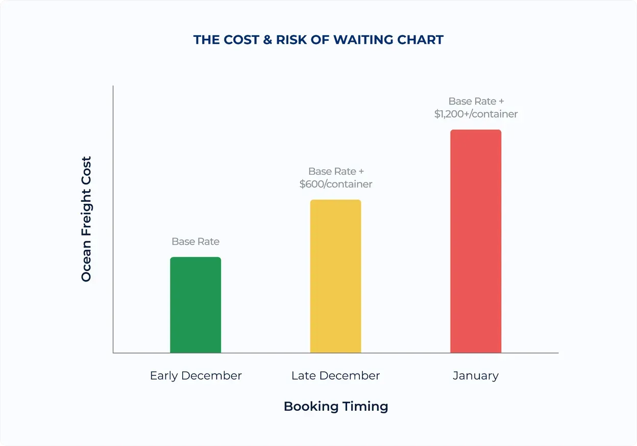 Bar chart of ocean freight cost by booking timing: base rate for early December, base rate plus $600 per container for late December, and base rate plus $1,200 or more per container for January