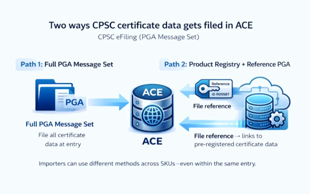 July 2026 CPSC Filing Will Change How Imports Clear