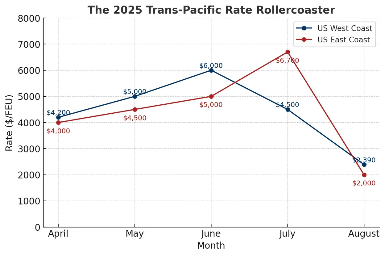 Line chart of 2025 trans-Pacific container rates per FEU from April to August: US West Coast peaking at $6,000 in June and US East Coast at $6,700 in July, both falling to about $2,000-$2,400 in August