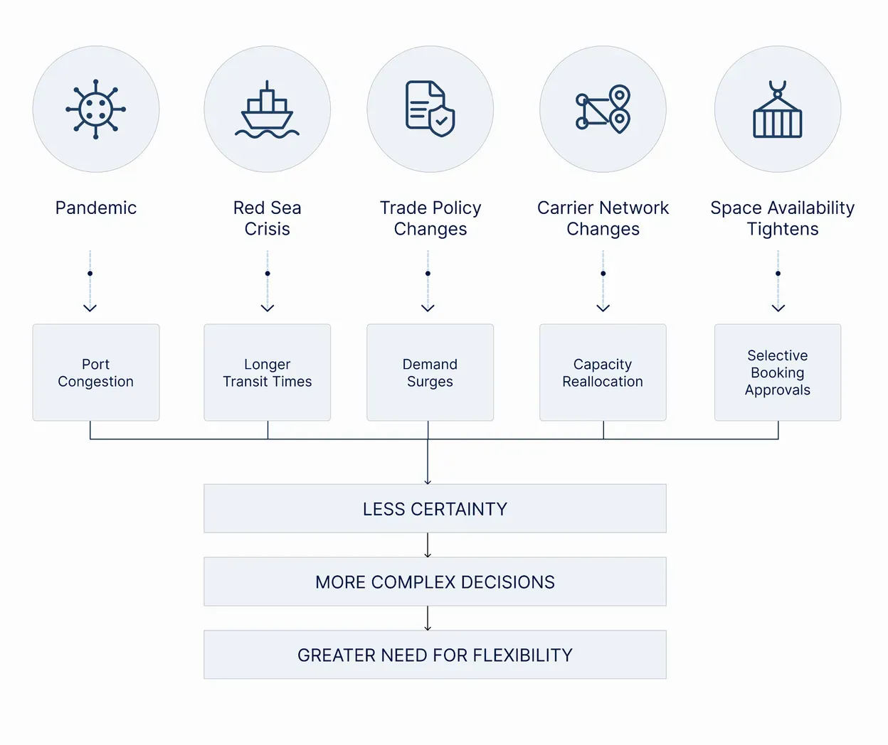 Five disruptions (pandemic, Red Sea crisis, trade policy changes, carrier network changes, tighter space) causing port congestion, longer transit times, demand surges, capacity reallocation and selective booking approvals, which lead to less certainty, more complex decisions and a greater need for flexibility