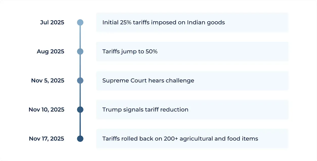 Trump Just Signaled India Tariff Relief — and the First Rollback Has Already Begun