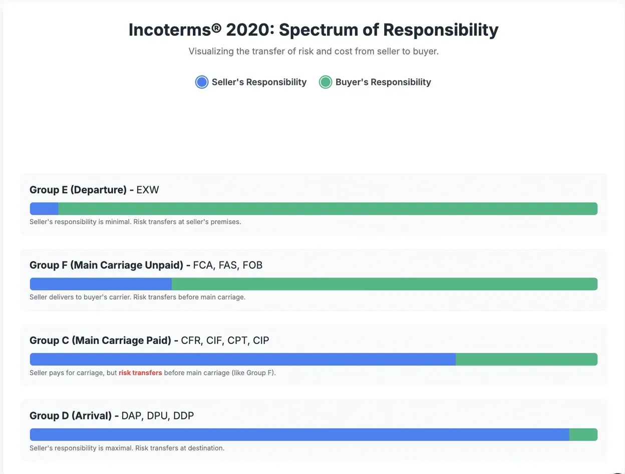 Incoterms 2020 chart showing how seller and buyer responsibility shifts across the E, F, C and D term groups, from EXW (minimal seller responsibility) to DAP, DPU and DDP (maximum seller responsibility)