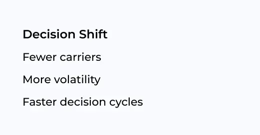Decision shift summary: fewer carriers, more volatility, faster decision cycles