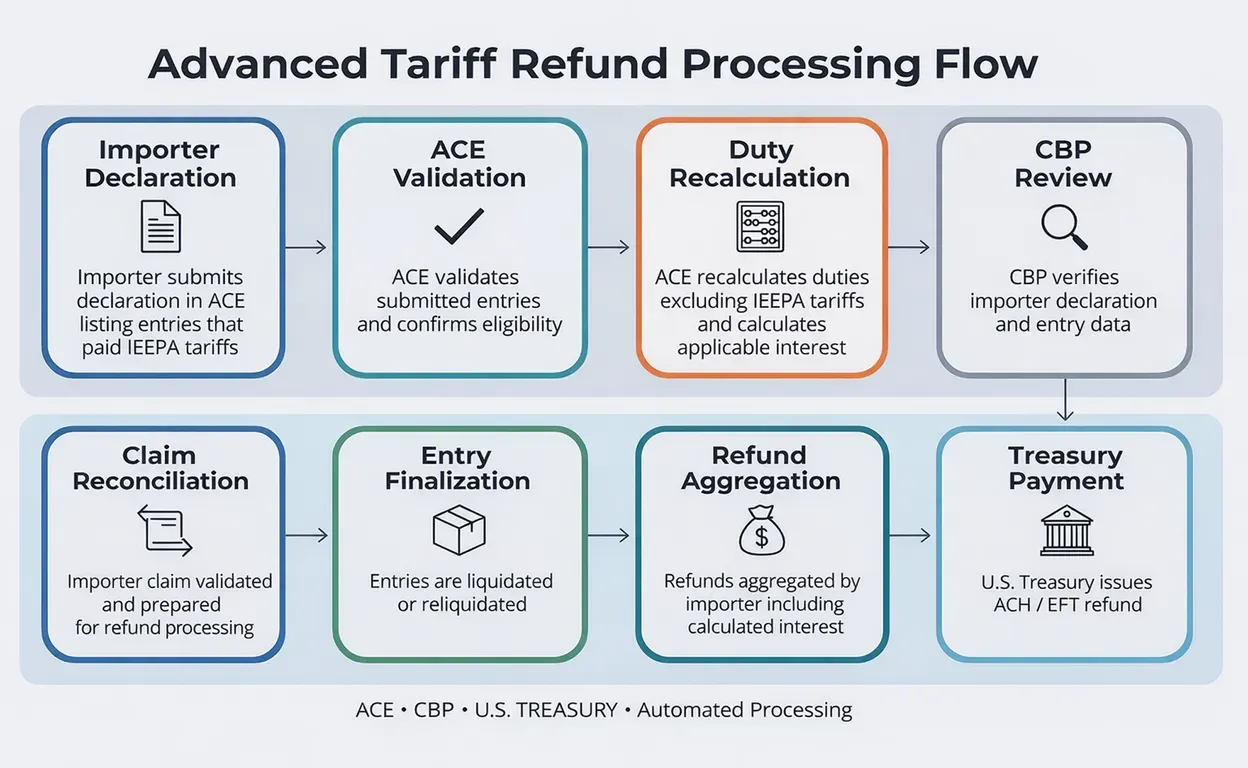 IEEPA Tariff Refunds: What U.S. Importers Need to Know in 2026