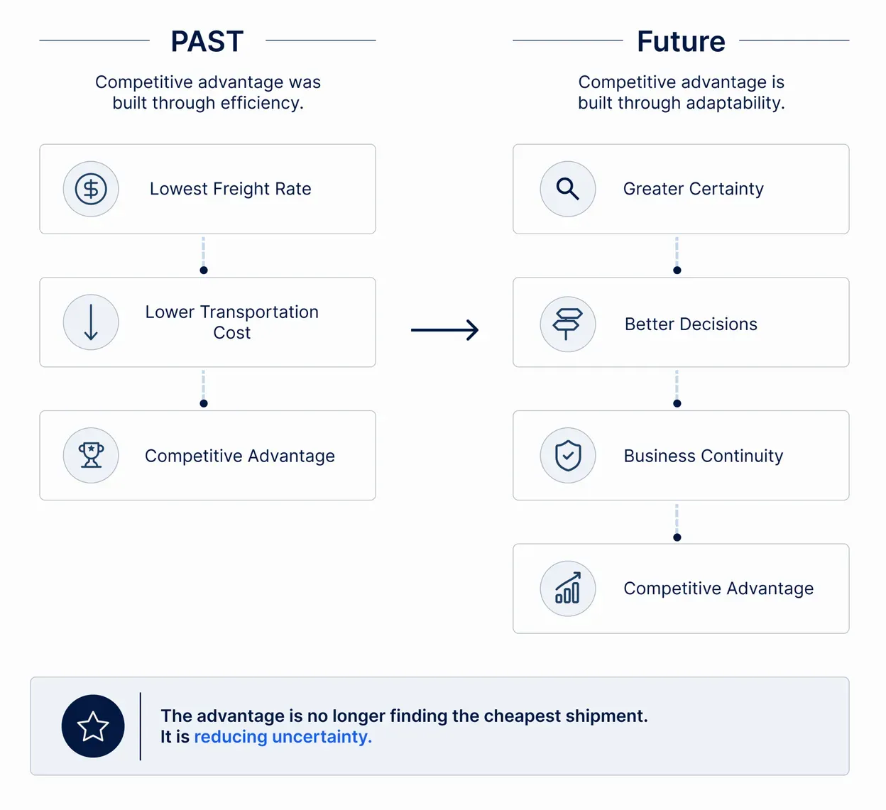 Past versus future: competitive advantage once came from the lowest freight rate and lower transportation cost; now it comes from greater certainty, better decisions and business continuity