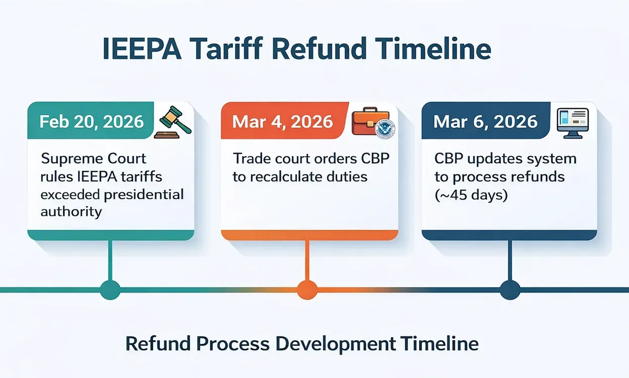 IEEPA Tariff Refunds: What U.S. Importers Need to Know in 2026