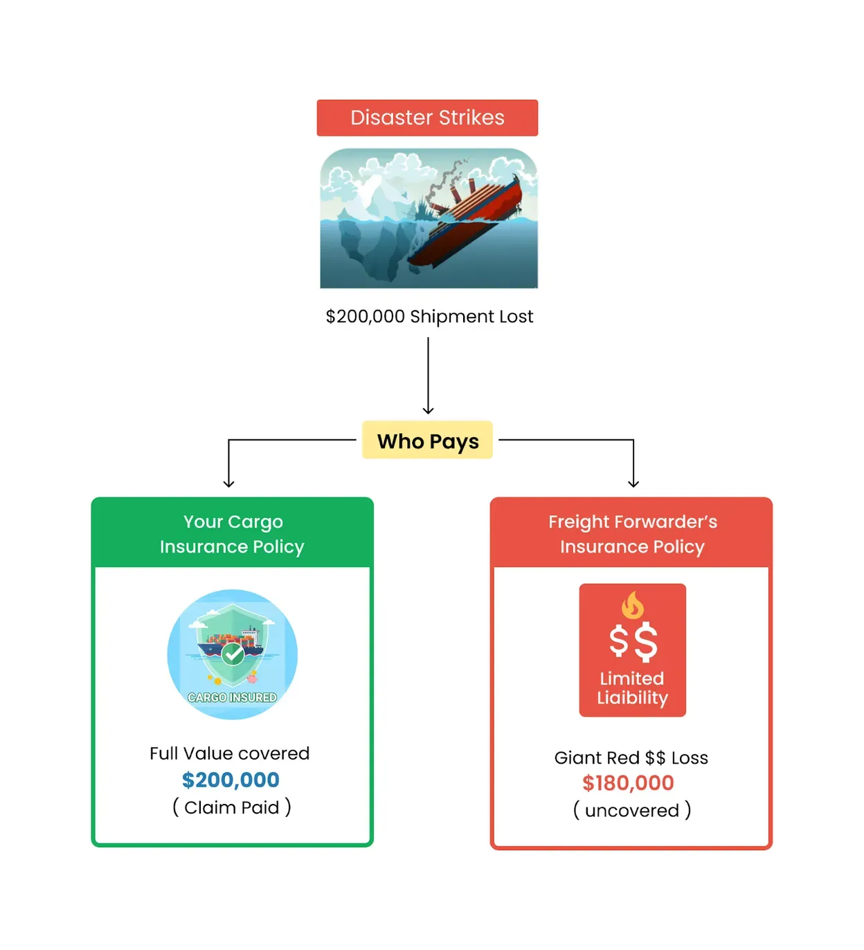 Flowchart: a $200,000 shipment is lost; the shipper's own cargo insurance policy pays the full $200,000, while the freight forwarder's limited liability leaves $180,000 uncovered