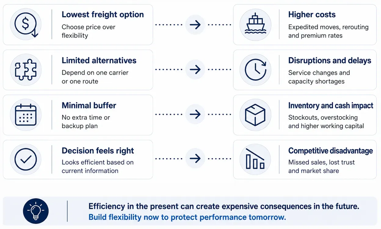 The cost of waiting: choosing the lowest freight option, limited alternatives, minimal buffer and a decision that only feels right leads to higher costs, delays, inventory and cash impact, and competitive disadvantage