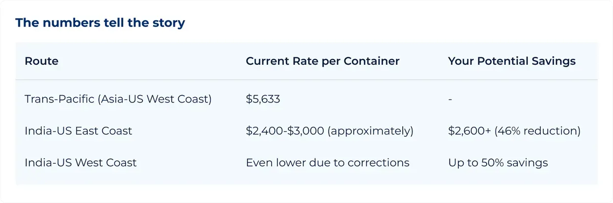 Table of mid-2025 per-container rates: trans-Pacific Asia to US West Coast compared with India to US East Coast and India to US West Coast, with the potential savings on each India lane