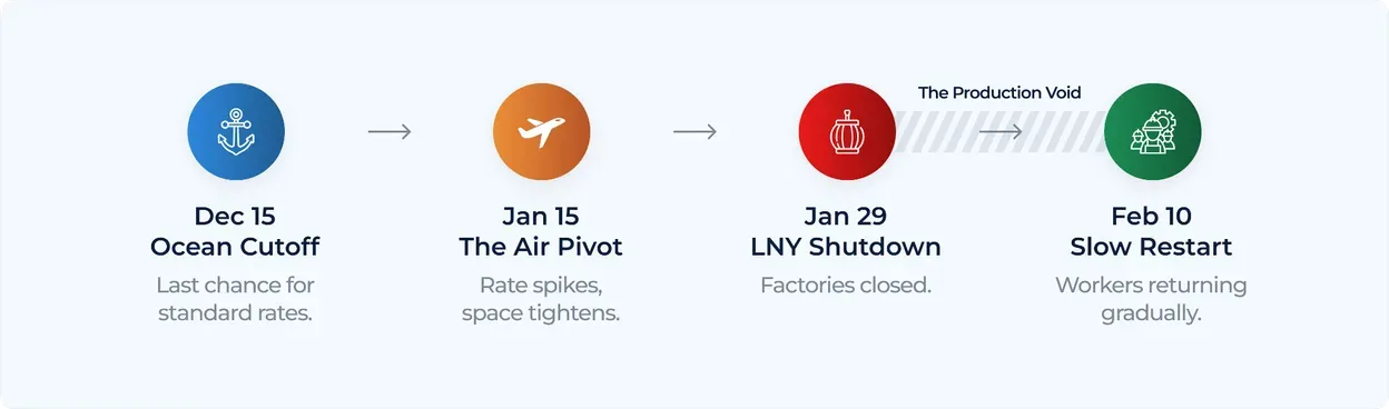 Timeline for a January 29 Lunar New Year: December 15 ocean cutoff, January 15 air pivot as rates spike, January 29 factory shutdown, and February 10 slow restart as workers return