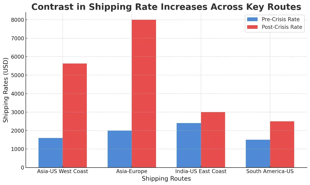 Bar chart of pre-crisis vs post-crisis container rates on Asia-US West Coast, Asia-Europe, India-US East Coast and South America-US routes, with the largest increase on Asia-Europe