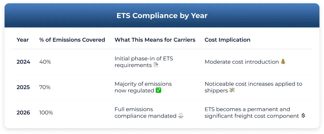 Table of EU ETS maritime phase-in: 40% of emissions covered in 2024, 70% in 2025 and 100% in 2026, with what each step means for carriers and the cost implication for shippers