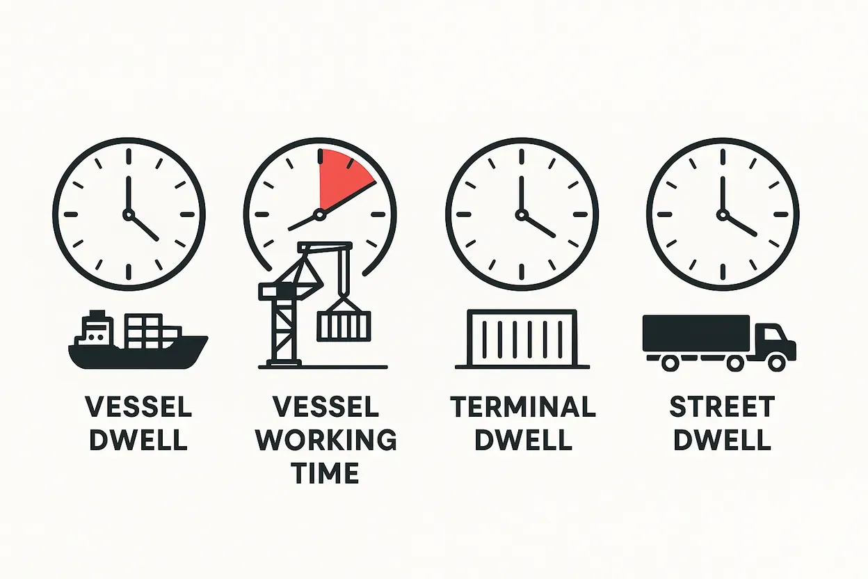 Four clocks illustrating the four kinds of dwell time: vessel dwell (ship icon), vessel working time (crane unloading a container), terminal dwell (container) and street dwell (truck)