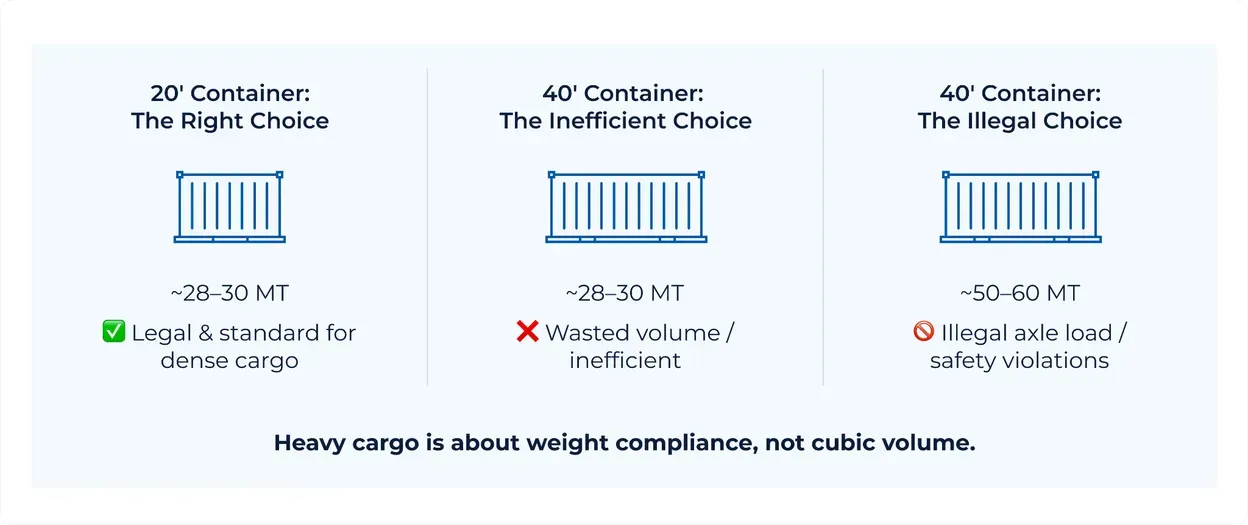 Three containers compared for dense cargo: a 20-foot at about 28-30 metric tons is legal and standard, a 40-foot at the same weight wastes volume, and a 40-foot loaded to 50-60 metric tons breaks axle-load limits