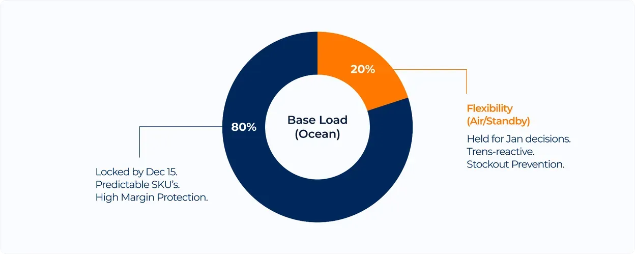 Donut chart of the 80/20 hybrid plan: 80% base load by ocean, locked by December 15 for predictable SKUs, and 20% held for January decisions by air or standby to prevent stockouts