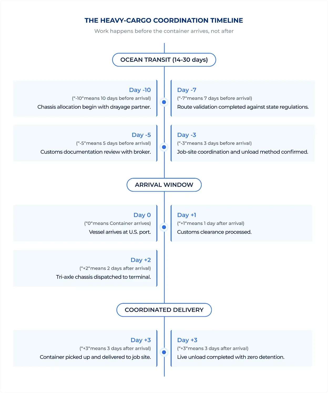 Heavy-cargo coordination timeline: chassis allocation 10 days before arrival, route validation at 7 days, customs document review at 5 days, job-site coordination at 3 days, then arrival, clearance, tri-axle dispatch and delivery with a live unload by day 3